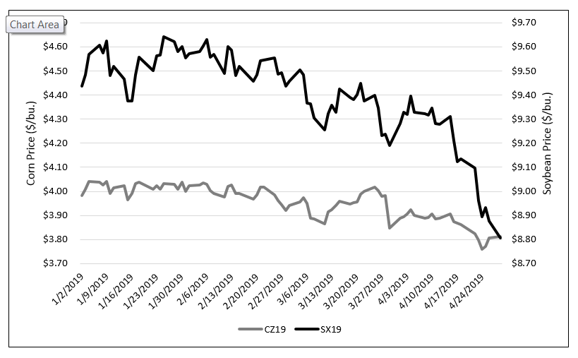 Graph of corn and soybean market trends