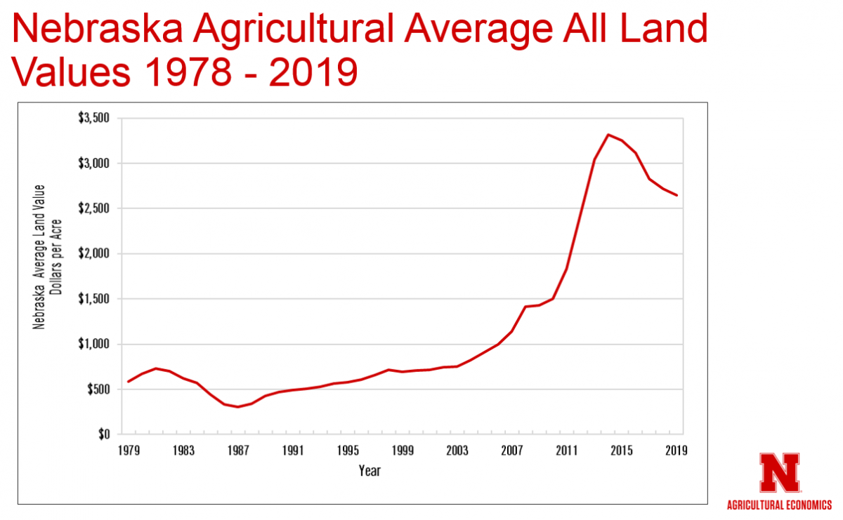 Chart of Nebraska Ag Average All Land Values from 1978 to 2019