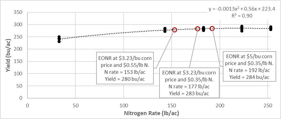 Graph of yield versus nitrogen rate with optimum economic nitrogen rate