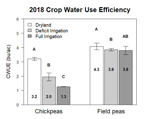 Graph of 2018 crop water use efficiency of field peas and chick peas