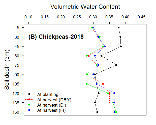 Graph of soil volumetric water content for chickpeas in 2018