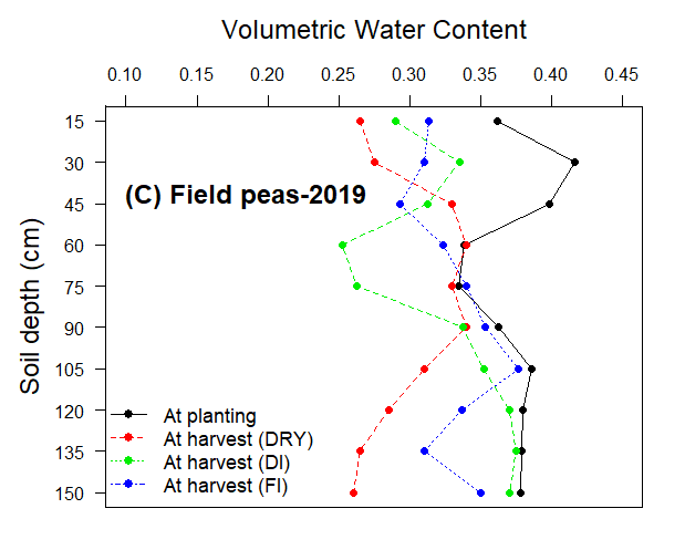 Graph of soil volumetric water content for field peas in 2019