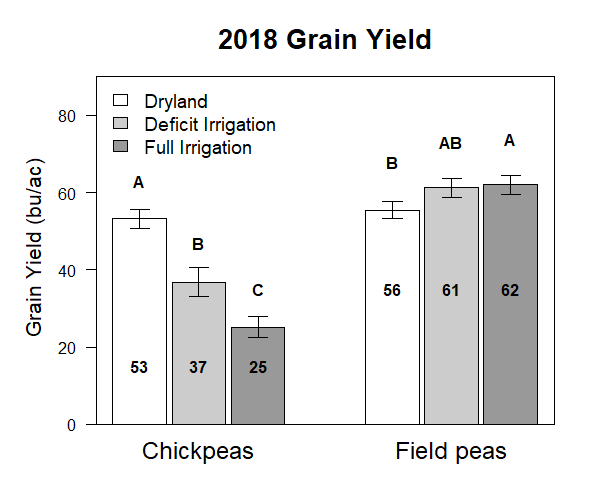 Graph of 2018 grain yield of field peas and chick peas