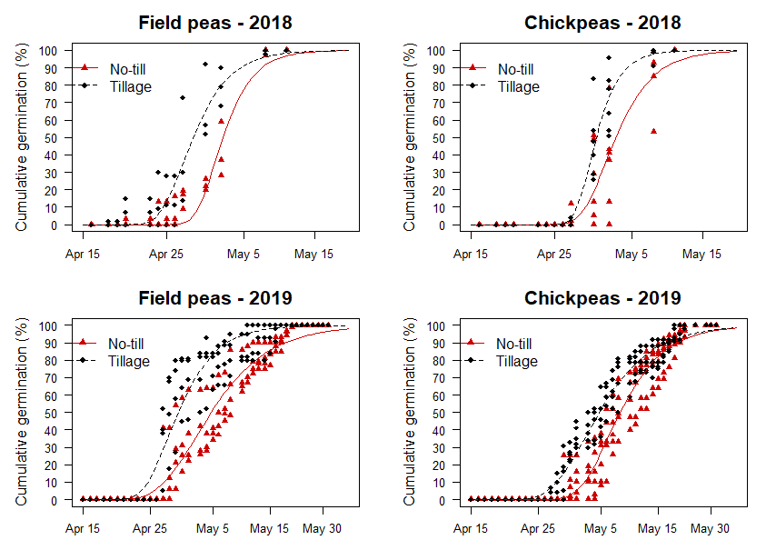 Graphs of germination timing for field peas and chickpeas for 2018 and 2019.