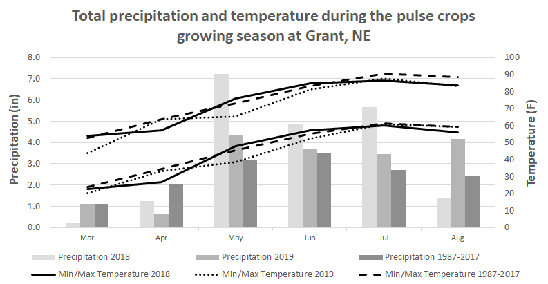 Graph of monthly precipitation in 2018, 2019 and 30-year average