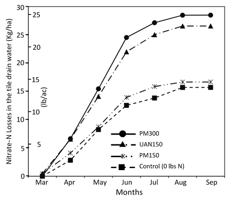 Graph of the average (1998-2009) cumulative NO<sub>3</sub>-N loss in response to interaction effects of N treatments “/></a><figcaption>Figure 1. Average (1998-2009) cumulative NO<sub>3</sub>-N loss in response to interaction effects of N treatments</figcaption></figure>



<p><strong>Take Home Message: </strong><em> Poultry manure applied at agronomic rates reduces loss of nitrate from the crop root zone as compared to commercial fertilizer and over application of manure.</em></p>



<p>Average cumulative nitrate-N loss for the UAN150 treatment was significantly greater than nitrate-N experienced by the PM150 treatment (<em>Figure 1</em>). In addition, over application of animal manure (PM300) increased nitrate-N movement to tile drains more than an agronomic rate of commercial fertilizer (UAN150) or manure (PM150). Nitrate losses were highest from March through June (periods of low evapotranspiration rates and high precipitation) and lowest from July through September (low precipitation, higher evapotranspiration, and deeper root zone).</p>



<p>Why? Several factors contribute to the reduced nitrate losses from manure substituted for commercial fertilizer. A review of 141 studies by Xia (et al., 2017) where manure was substituted for fertilizer identified three likely explanations:</p>



<ul><li>Slow release of N stored in manure’s organic matter results in N release later in the growing season.</li><li>Rapid soil microbial growth resulting from manure’s carbon (energy for microbes) immobilizes nitrate-N early in the growing season. This microbial N is released later in the crop growing season.</li><li>Improvements in soil properties including water stable soil aggregates and cation exchange capacity hold soil mineral N in place.</li></ul>



<p>Similar results for reduced leaching of N from manured fields were observed by Xia (et al., 2017) in a review of 141 manure versus commercial fertilizer comparisons. (See <a href=
