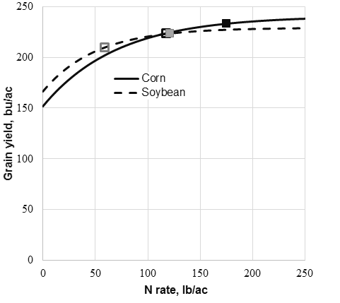 Graph showing irrigated corn yield response to fertilizer N averaged over 12 trials for corn following corn and 18 trials for corn following soybean. The black squares are for corn following corn and the gray squares are for corn following soybean. The solid squares are for N applied at the economically optimal N rate and the open squares are for the N rate resulting in 5% less marginal profit to fertilizer N use.