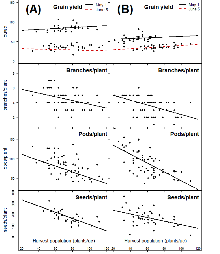 Graphs of of harvest population impact on soybean grain yield and yield components