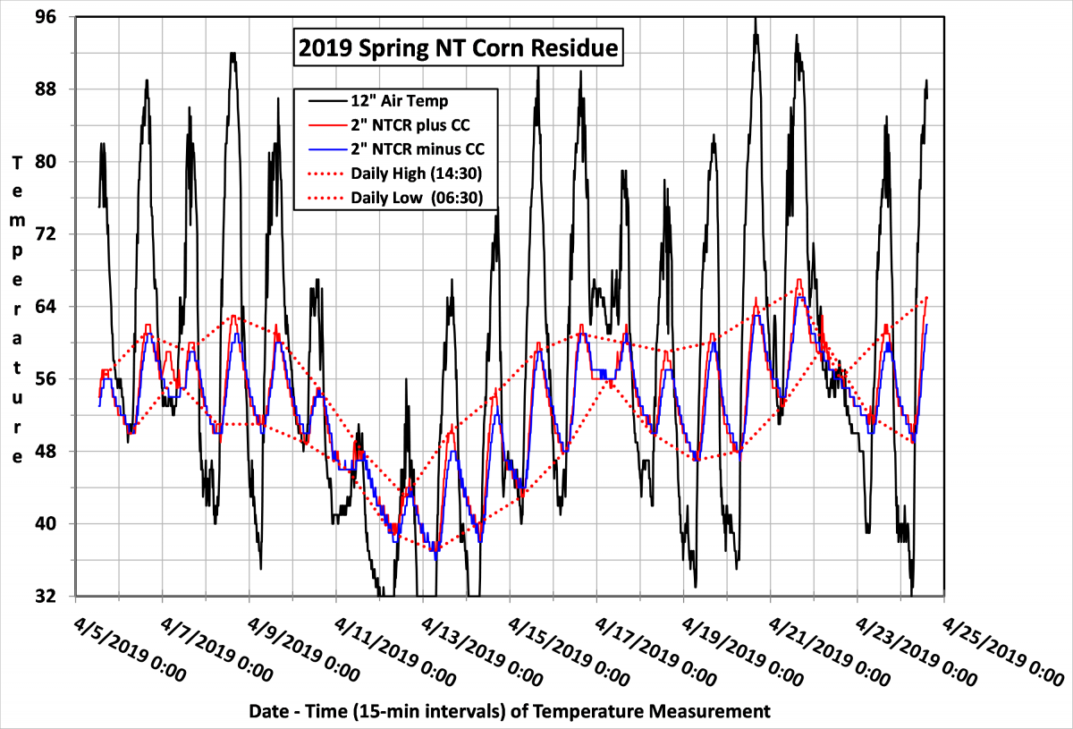 Graph of temperature trends in April 2019 under no-till corn residue