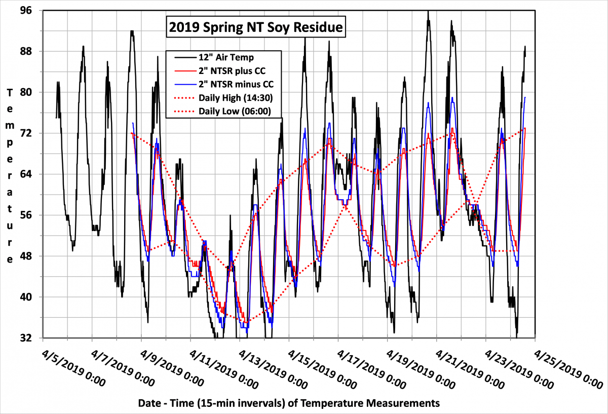 Graph of temperature trends in April 2019 under no-till soybean residue