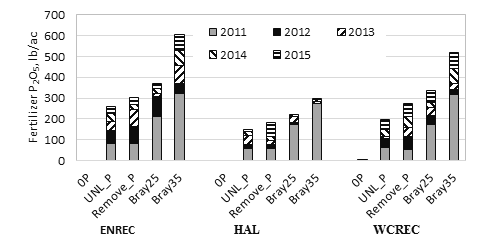 Chart showing results of fertilizer phosphate applied for five application practices