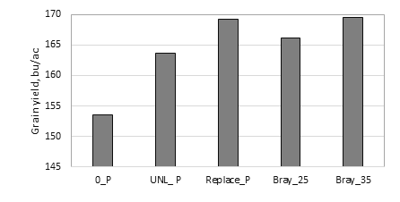 Chart showing grain yield results with five P application practices