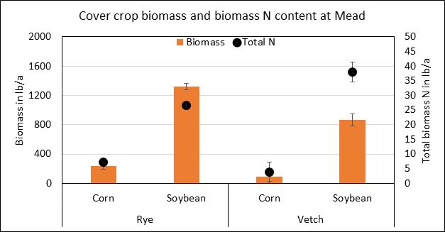 Graph of cereal rye and hairy vetch biomass accumulation and total N in biomass