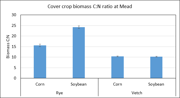 Chart showing cereal rye and hairy vetch aboveground biomass carbon:nitrogen (C:N) ratio