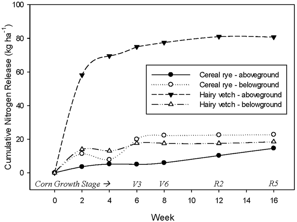 Graph of Estimated cumulative nitrogen release