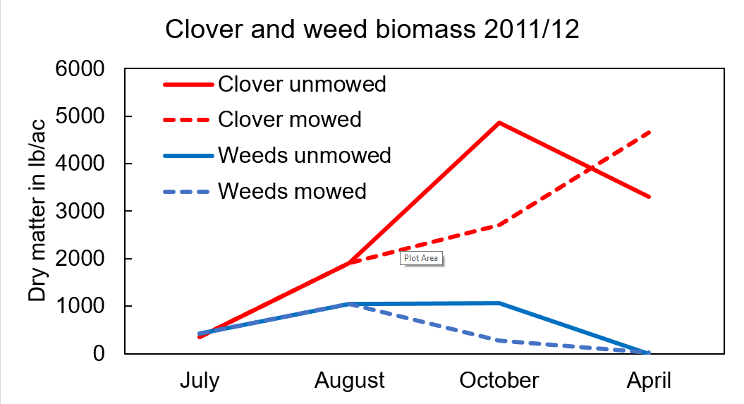 Clover and weed biomass 2011/12