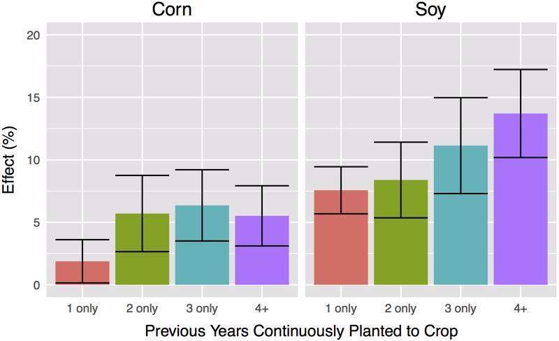 Graph of Mono-cropping yield loss
