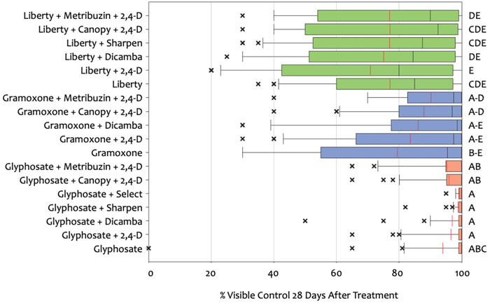 Herbicide treatments on cover crops graph