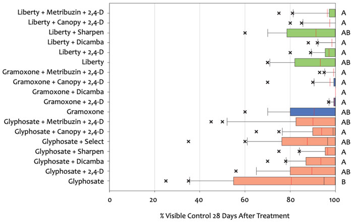 Herbicide treatments on cover crops graph