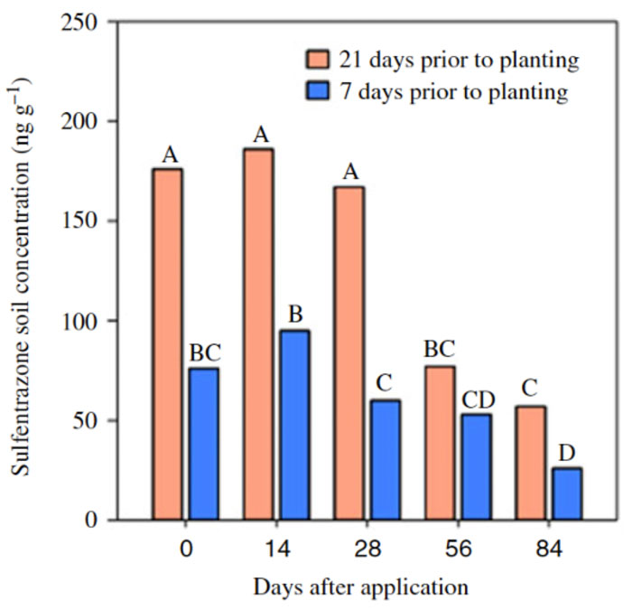 Herbicide treatments on cover crops graph