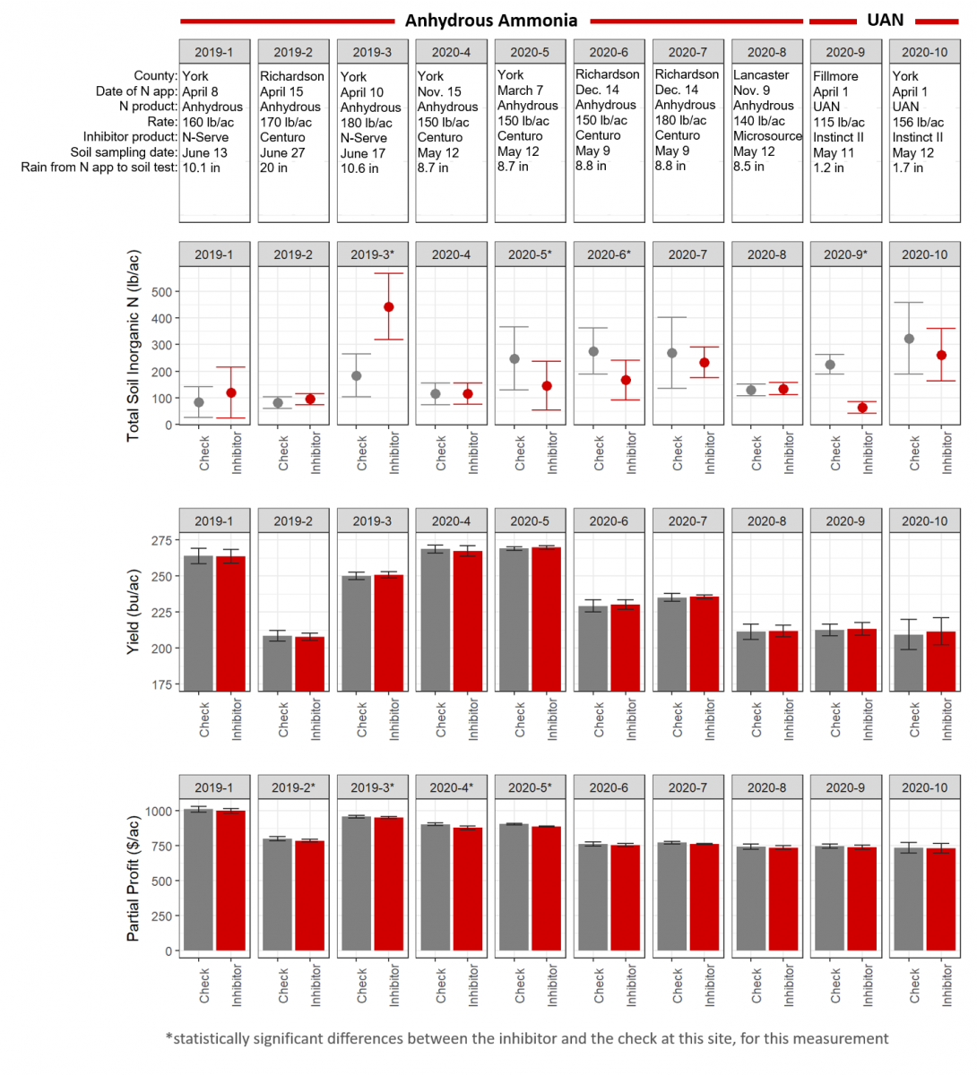 Inhibitor and check treatments profit comparison graph