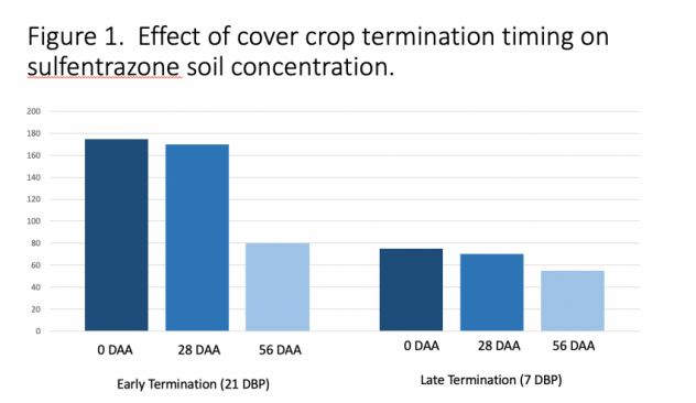 Cover crop termination timing chart