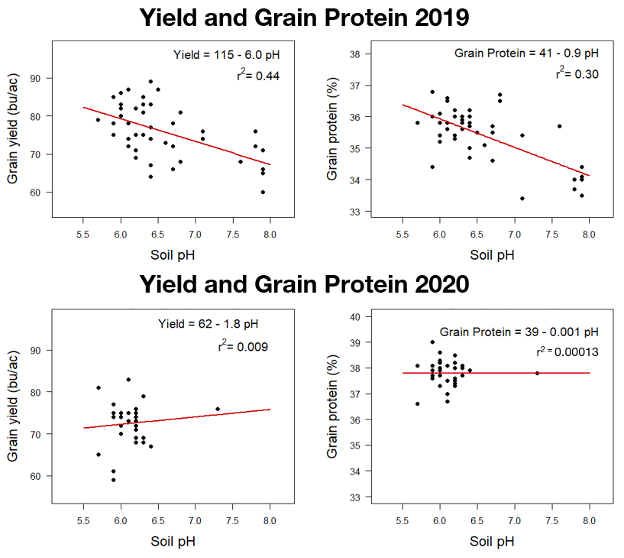 Soybean grain yield chart