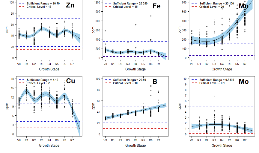 Macronutrients vs Time 2020 graph