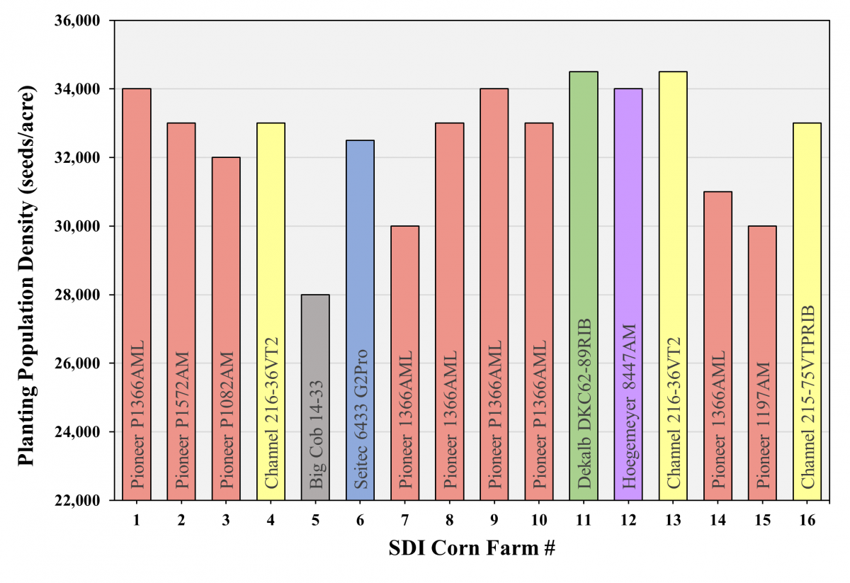 TAPS sdi corn planted graph