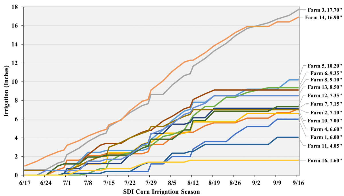 SDI Corn irrigation