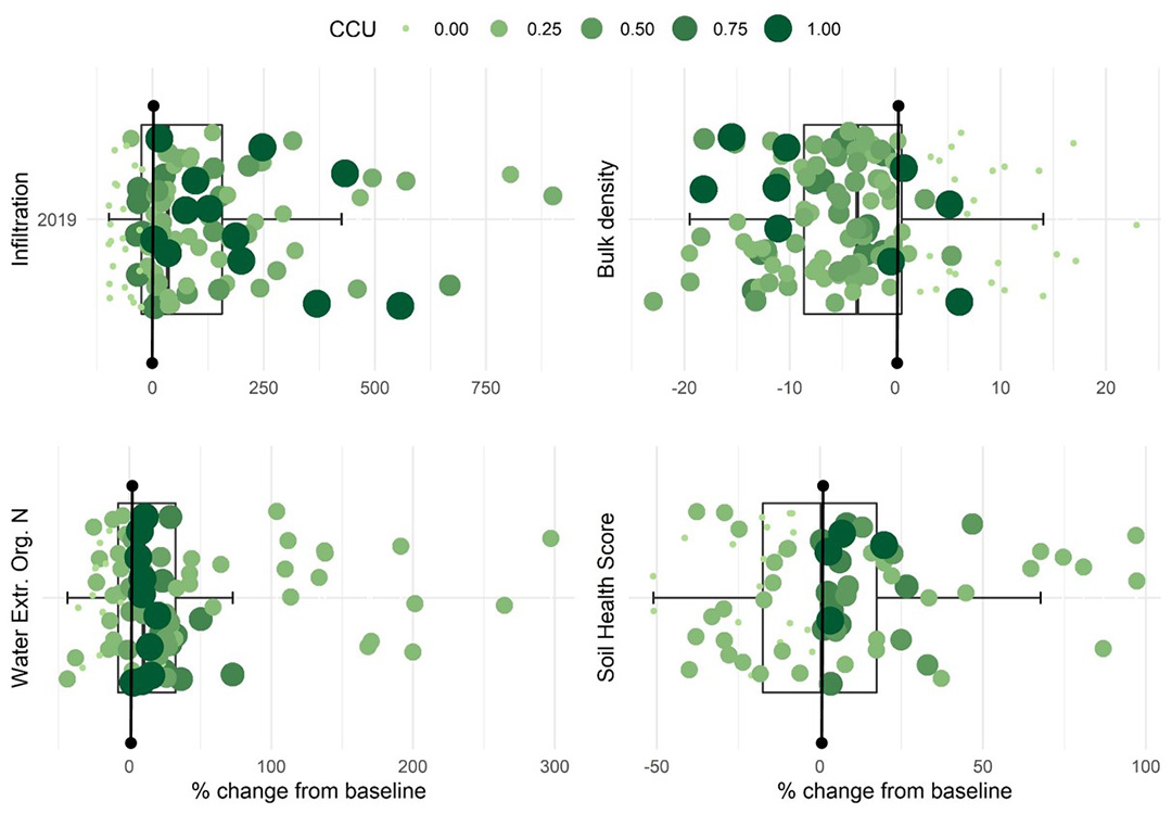 Cover crop soil health score graphs