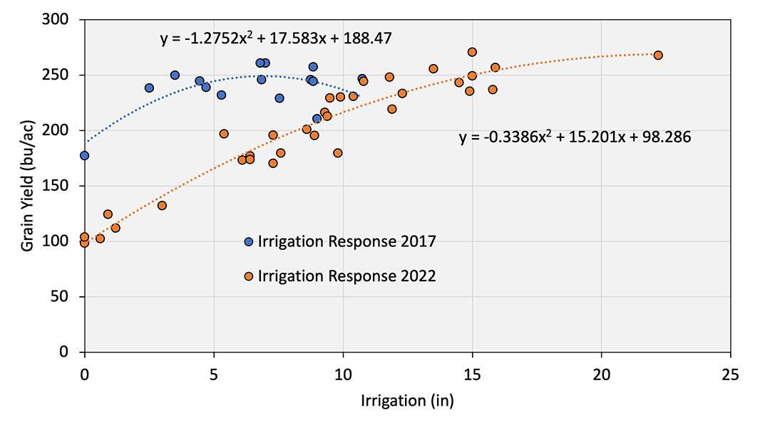 Corn yield to irrigation comparison chart