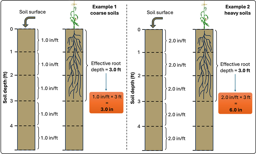 Chart of soil water holding capacity examples