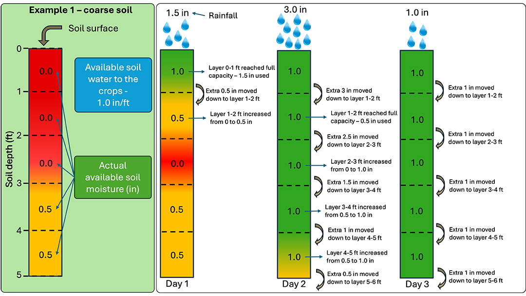 Chart of soil moisture changes example 1