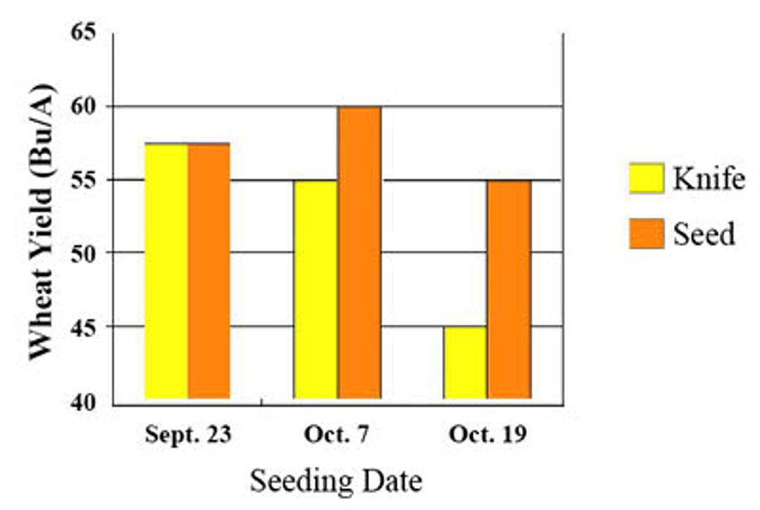 Map of seeding date regions in Nebraska