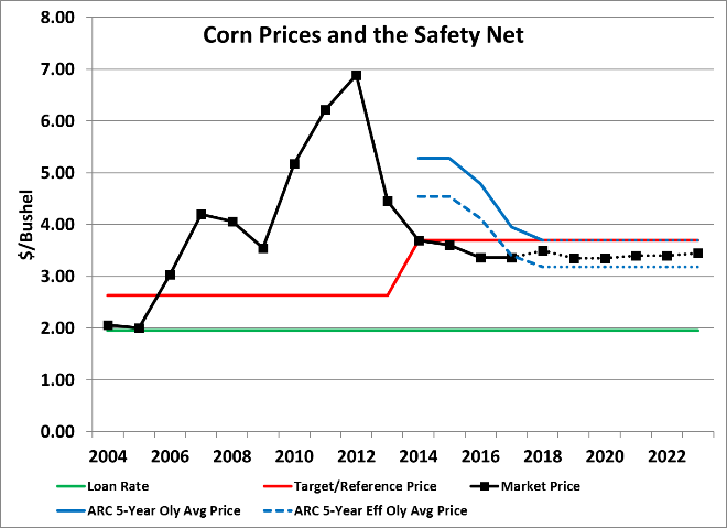 Chart of corn prices, PLC, ARC