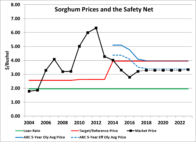 Chart of sorghum prices, PLC, ARC