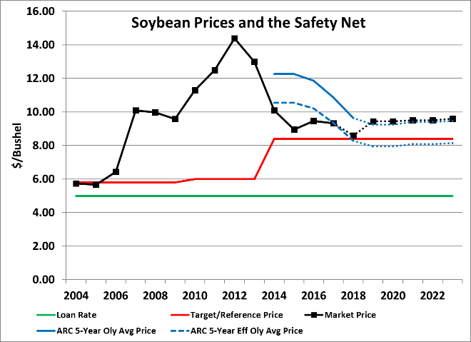 Chart of soybean prices, PLC, ARC