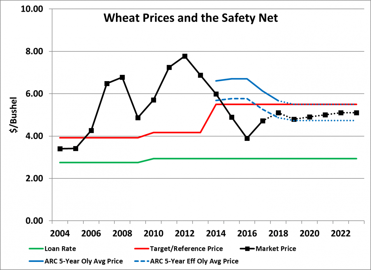 Chart of wheat prices, PLC, ARC