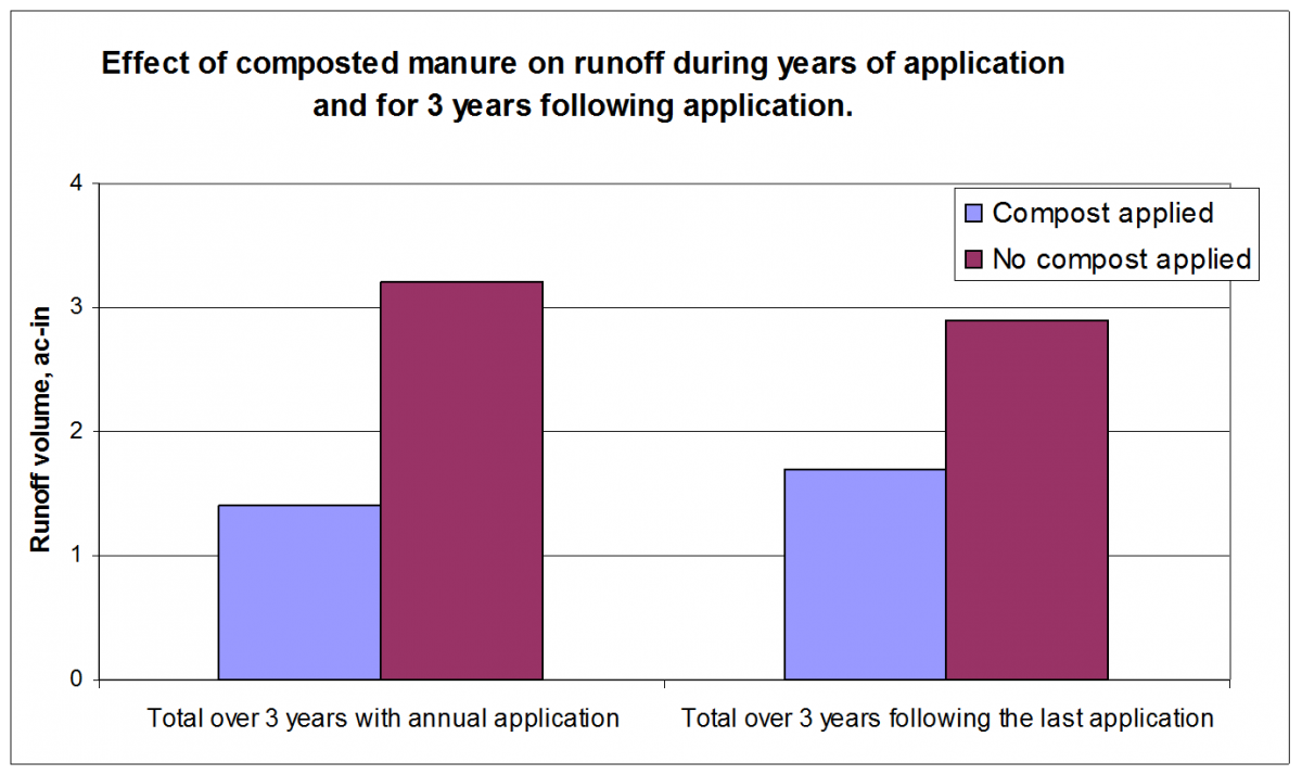 Graph showing effect of composted feedlot manure on runoff and soil loss