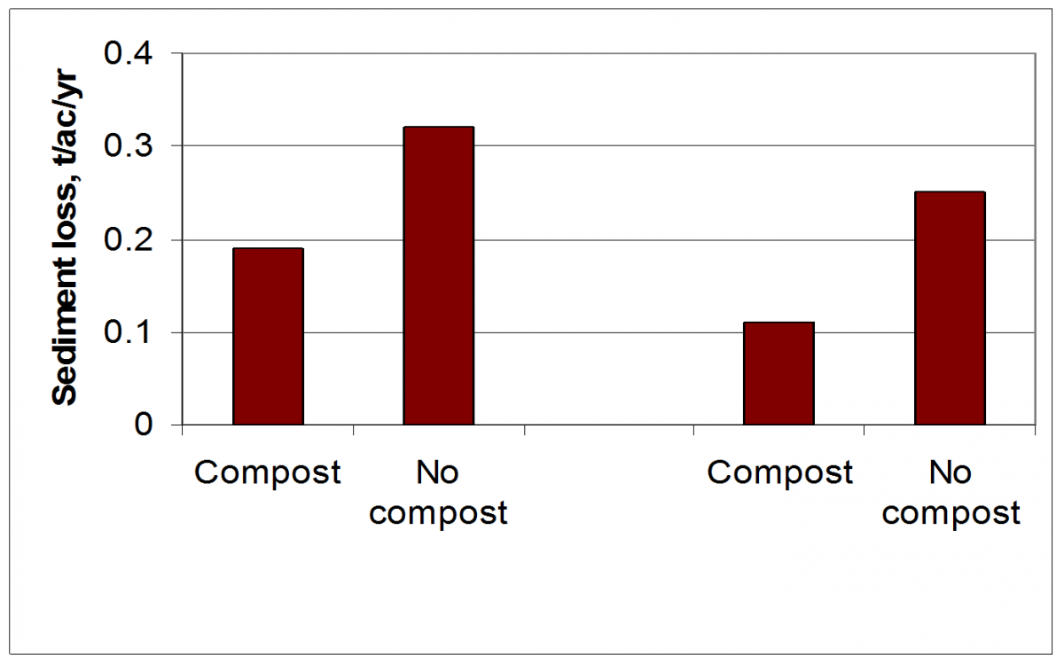 Graph showing effect of composted feedlot manure on runoff and soil loss