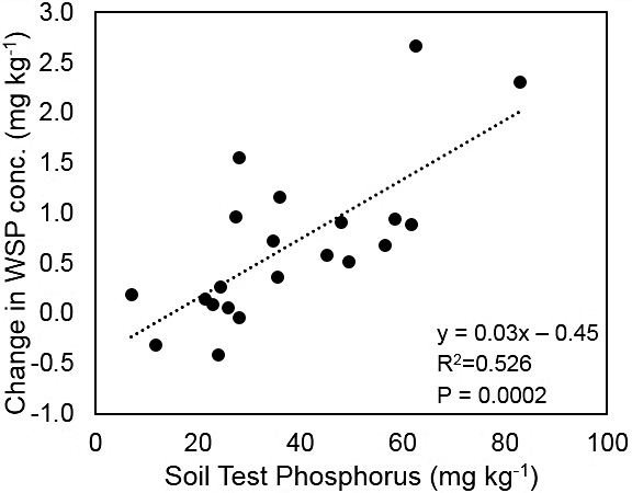 Chart showing relationship between initial soil test P and change in water-soluble P