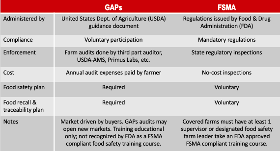 examples of GAPs and FSMA
