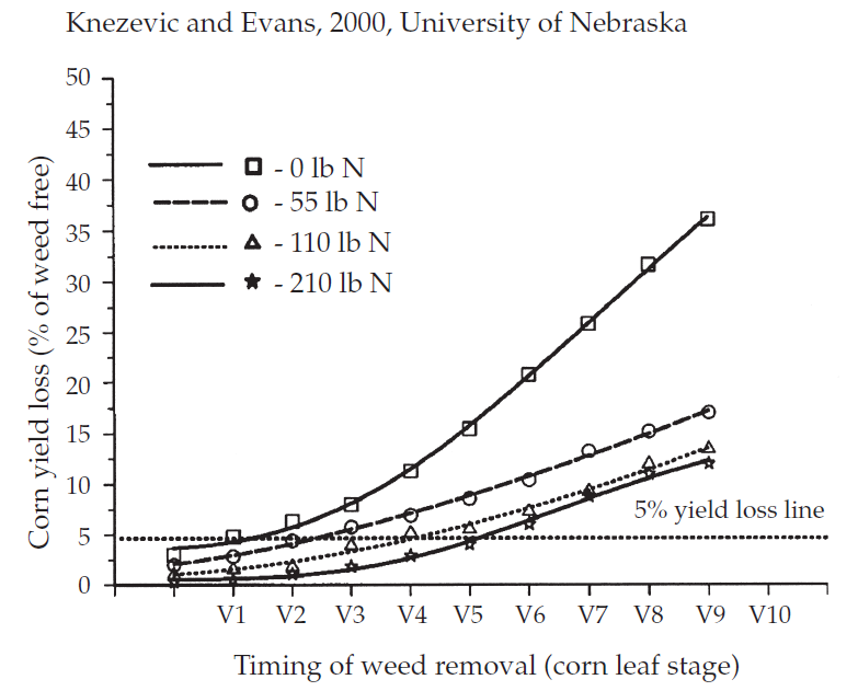 Graph illustrating the Critical Period of Weed Control for Corn