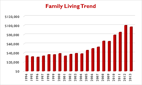 Farm family living expenses 1994-2013
