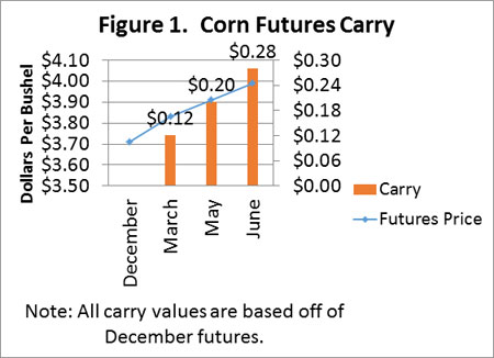 Chart showing Corn Futures Carry Levels