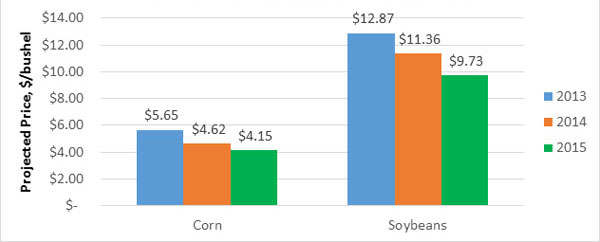 2015 Projected Corn and Soybean Prices