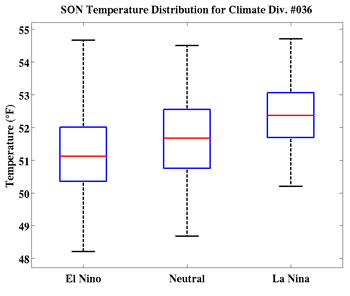 El Nino trend