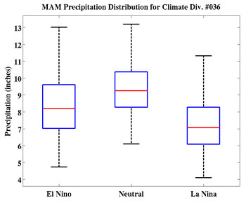 El Nino trend