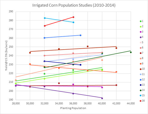 UNL on-farm research irrigated corn population studies (2010-2014)